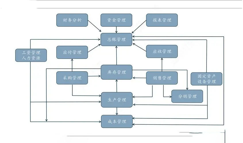 量身打造制造业珠海erp系统